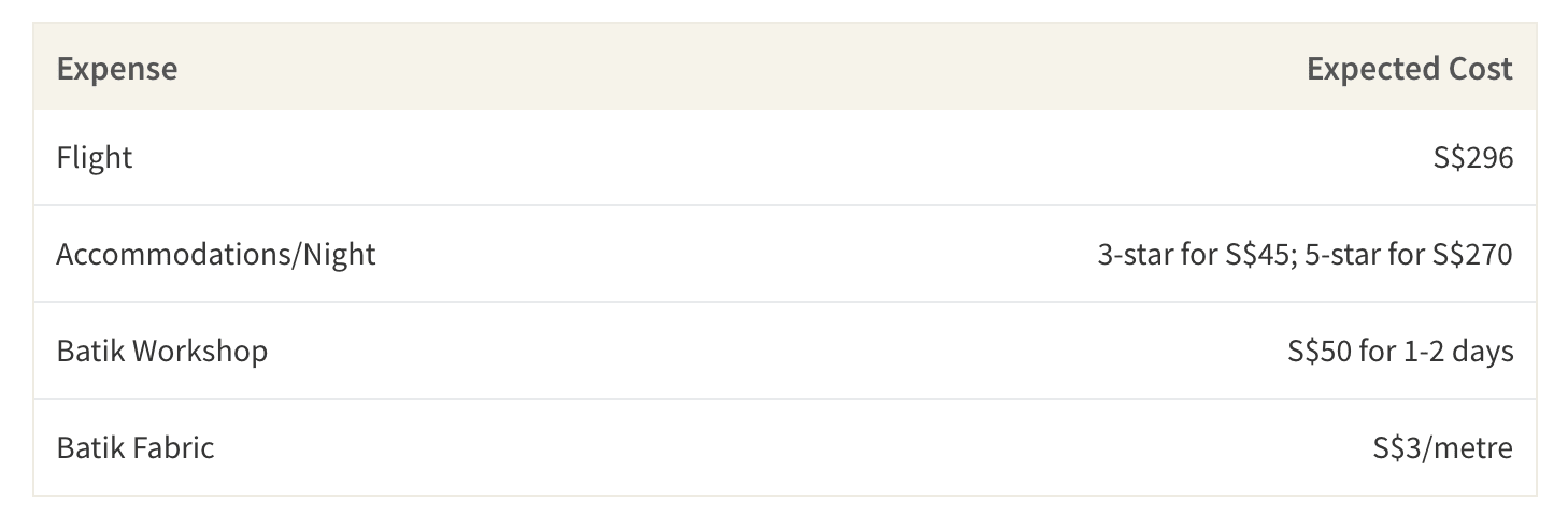 This table shows the average price of accommodations, flights, and Batik fabric and workshops in Bali