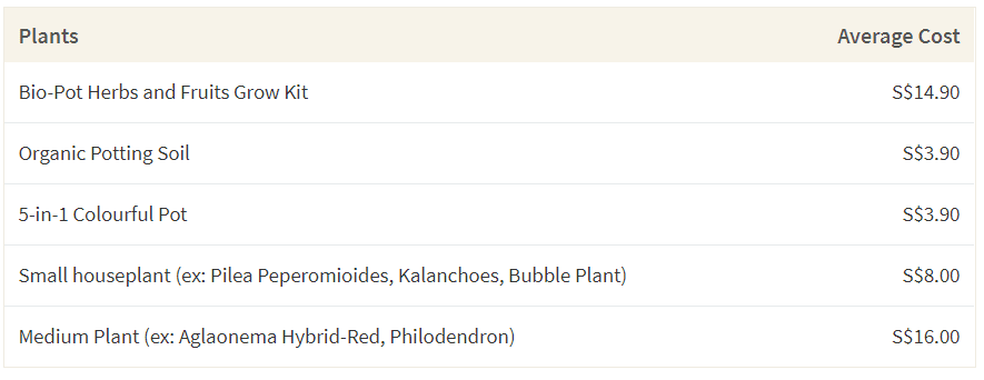 This table shows the average cost of indoor house plants and gardening tools from the Garden Store