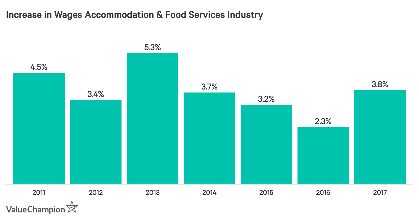 Increase in Accommodation & Food Services Total Wages