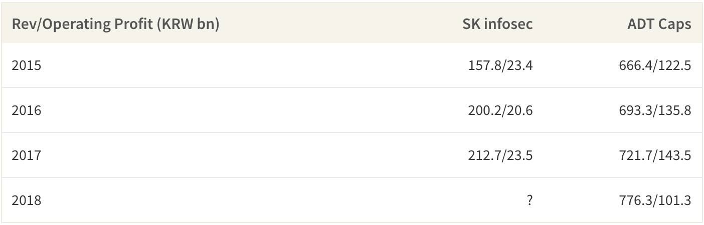 SK infosec & ADT Caps have been profitable and growing healthily for past several years