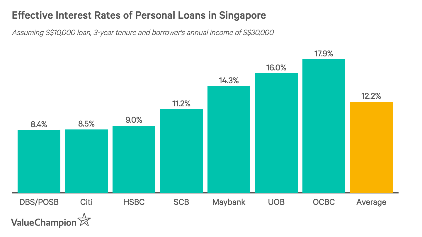 Best Personal Loans 2018 | ValueChampion Singapore