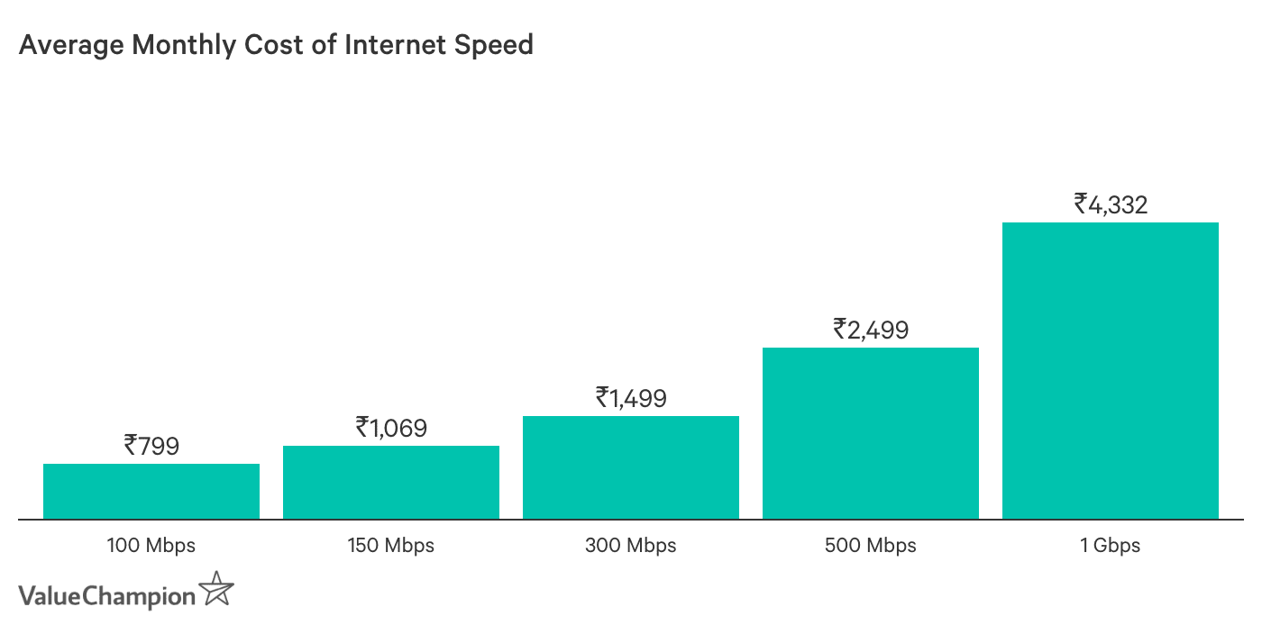Graph showing Average Price of Internet Speed