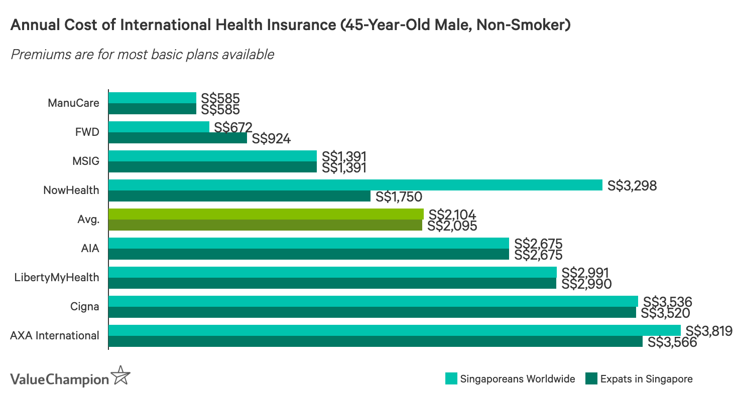 Best International Health Insurance In Singapore 2021 Valuechampion Singapore