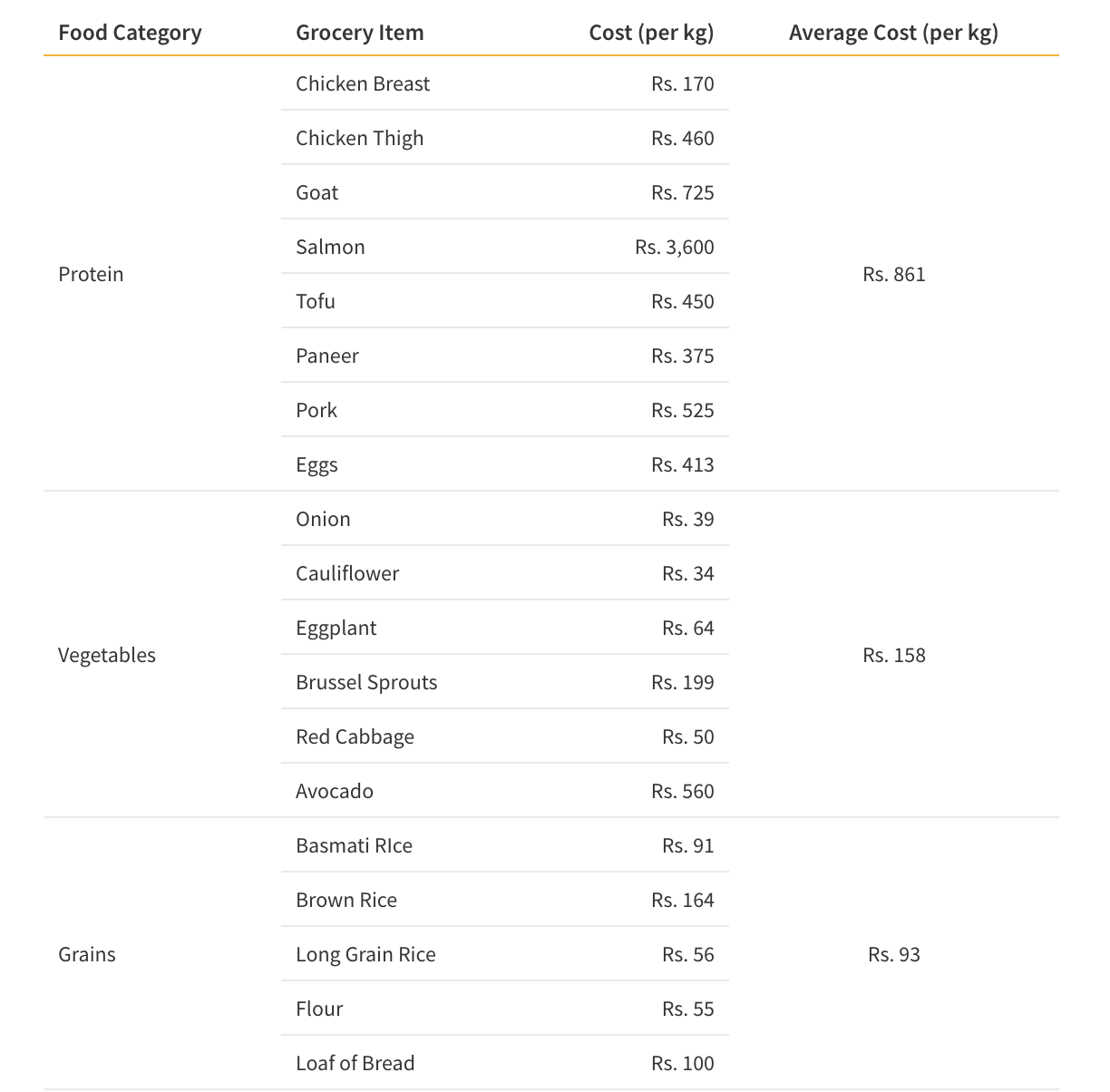 Table showing the grocery prices of different items