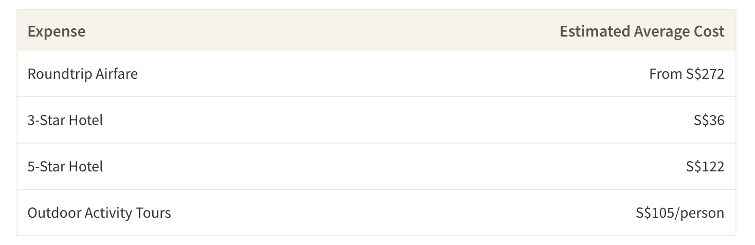 This table shows the lowest found airfare and average cost of accommodations and activities in Kuala Lumpur