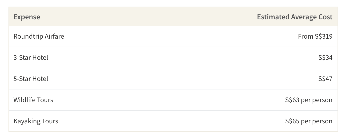 This table shows the lowest found airfare and average cost of accommodations and activities in Kuching