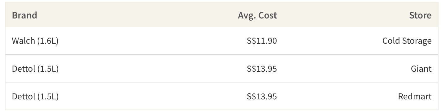 This table shows the average cost of laundry sanitizers that are effective at killing viruses and bacteria