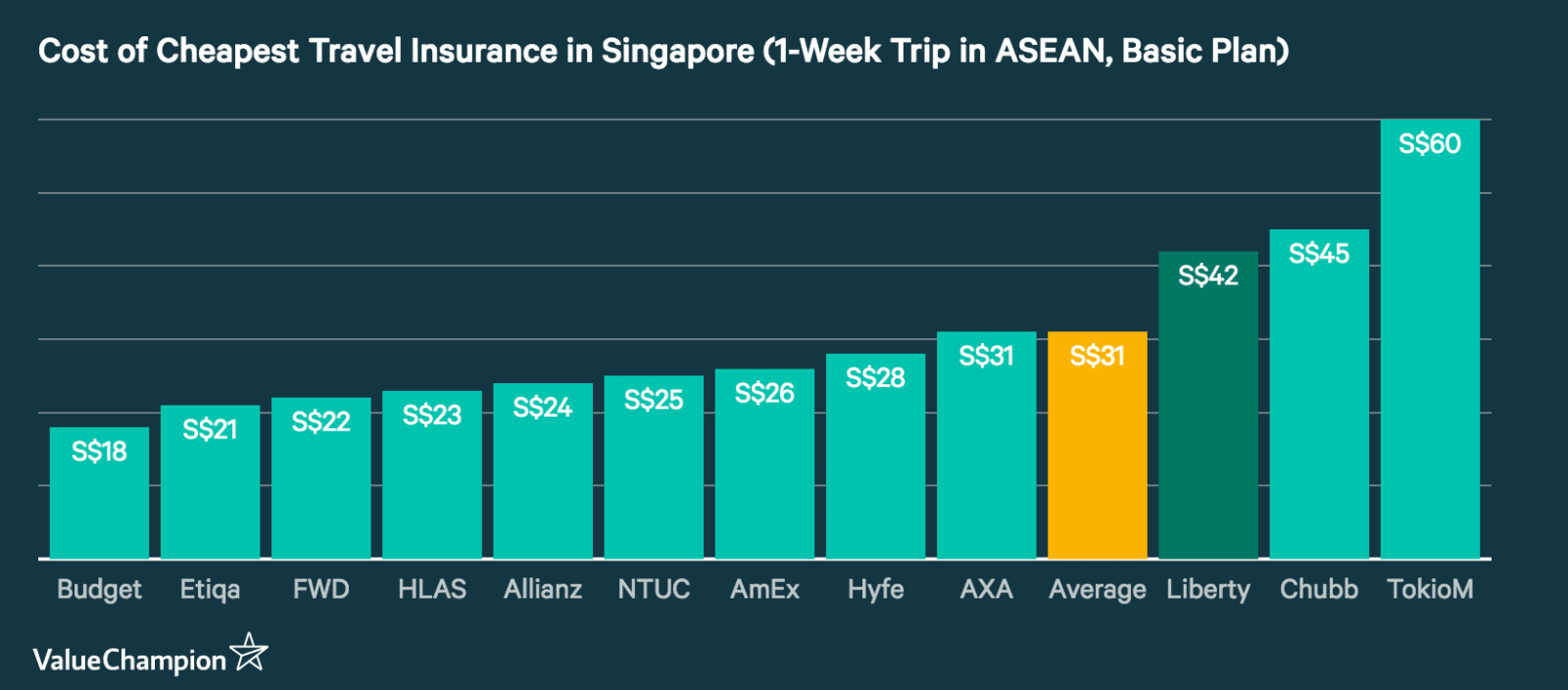 This graph shows the cost of the cheapest travel insurance premiums for a 1-week trip to the ASEAN region