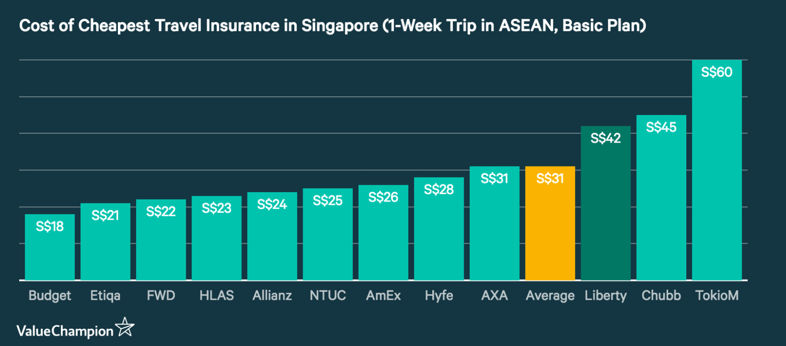 Liberty Travel Insurance Who Should Get It Travel Insurance Review Valuechampion Singapore