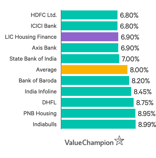 LIC Home Loan Review Interest Rates 6.90 ValueChampion India