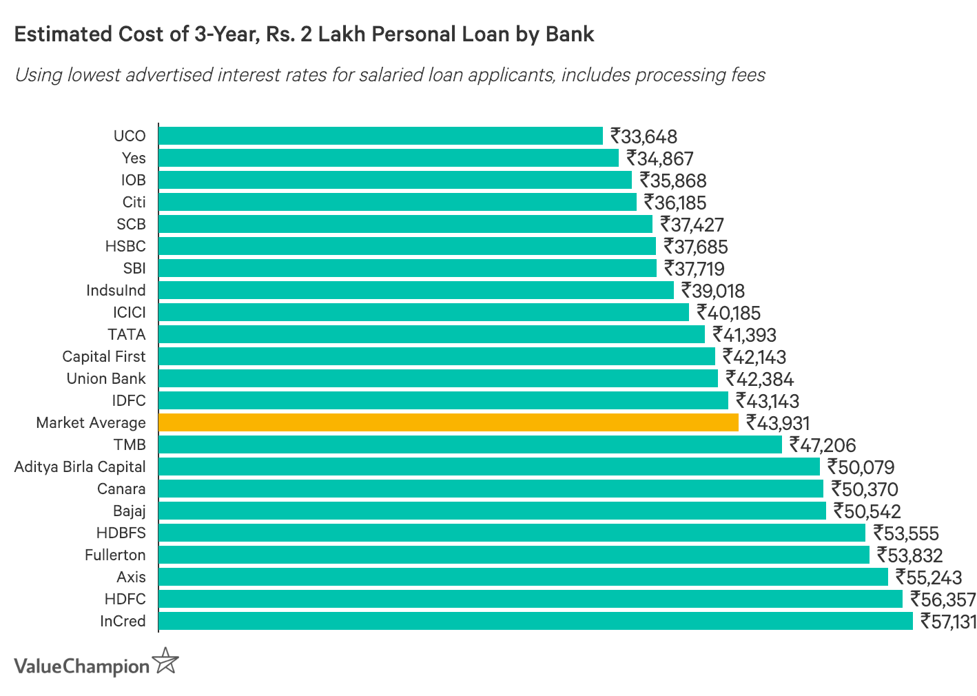 Lowest Loan Interest Rates Personal Loan - Rating Walls