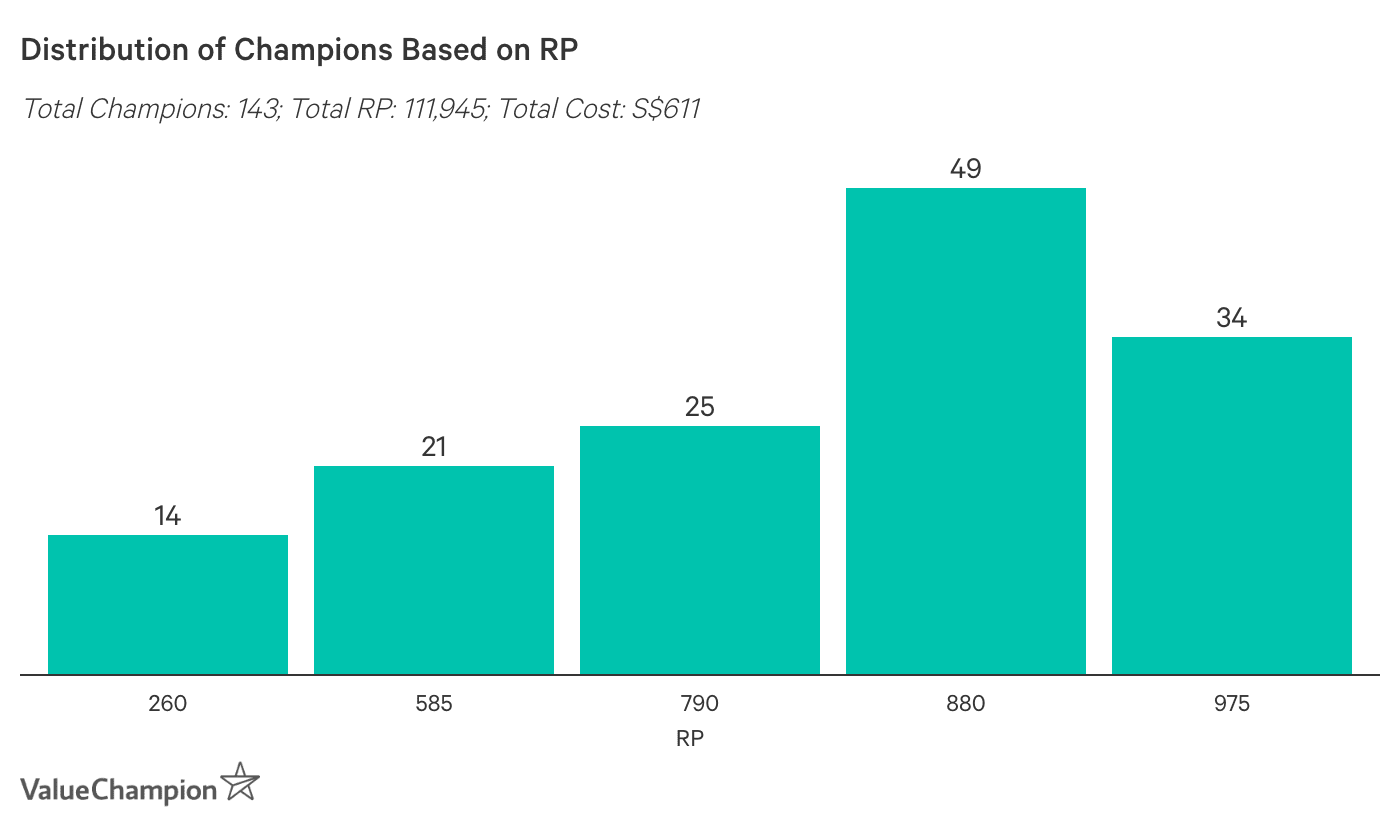 Distribution of Champions Based on RP