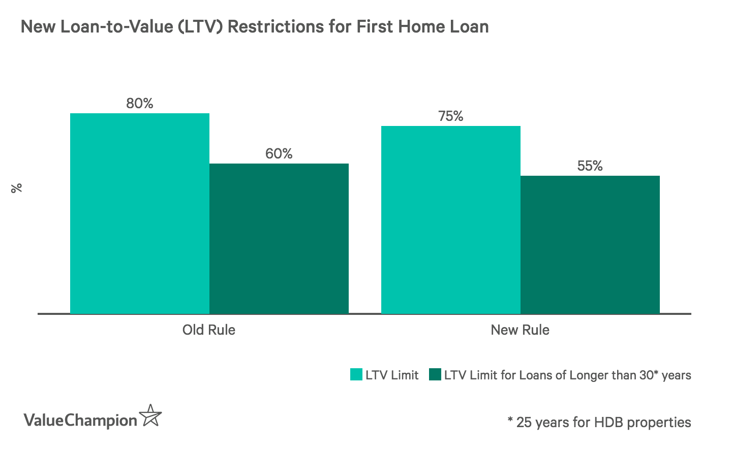 New Loan-to-Value (LTV) Restrictions for First Home Loan