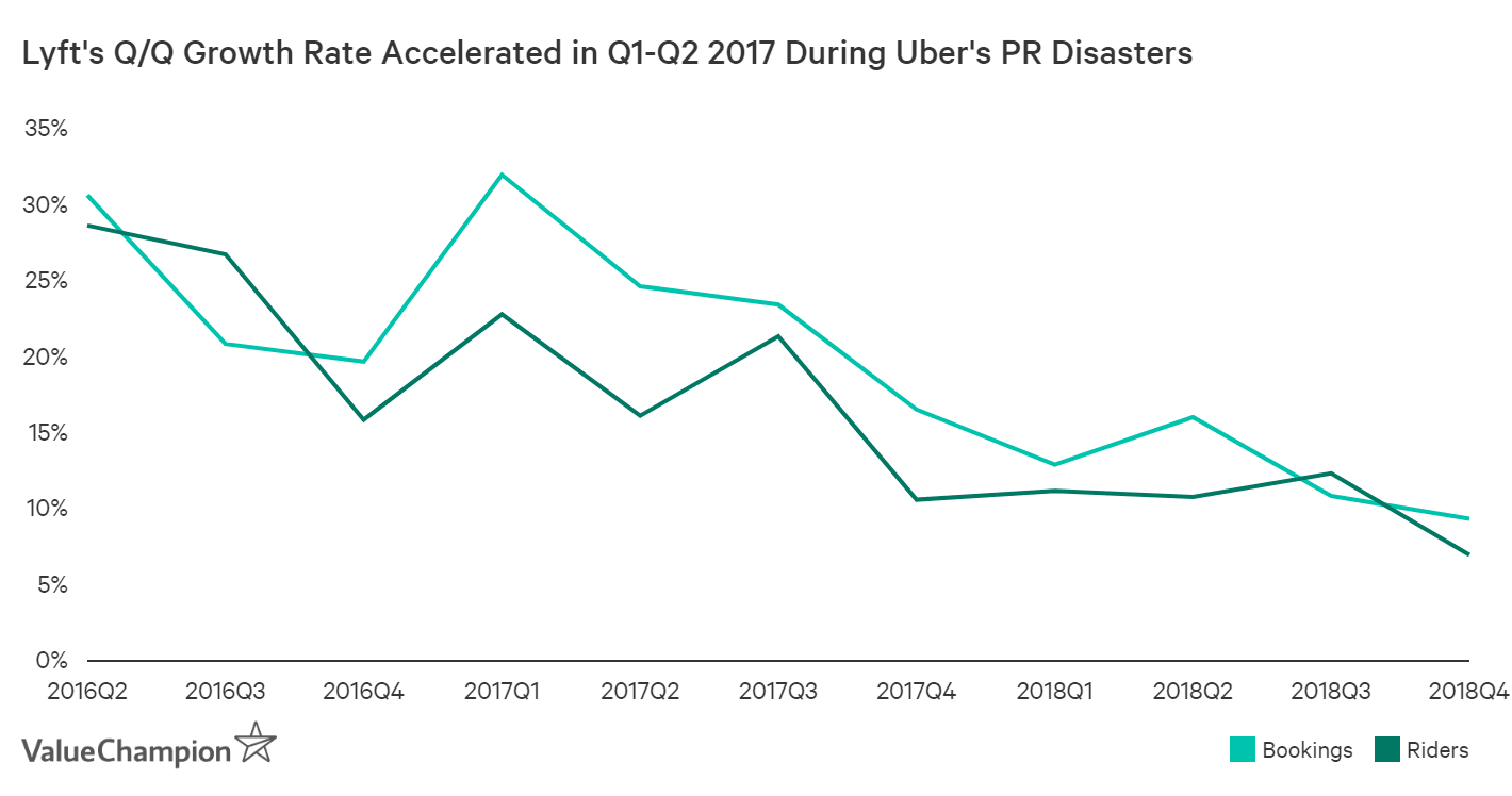 Lyft's growth accelerated in Q1-Q2 of 2017 when Uber was going through a PR disaster