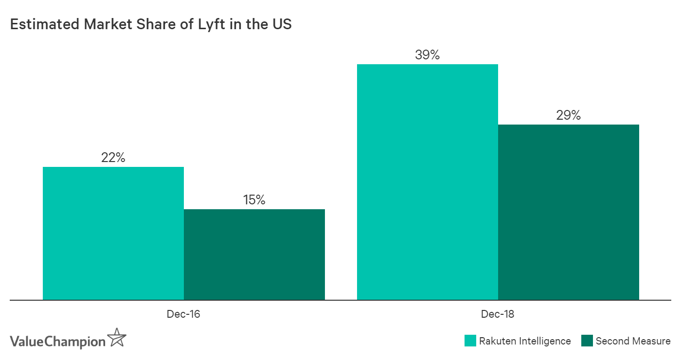Both Second Measure and Rakuten Intelligence show that Lyft gained more than 10% market share in the US since end of 2016