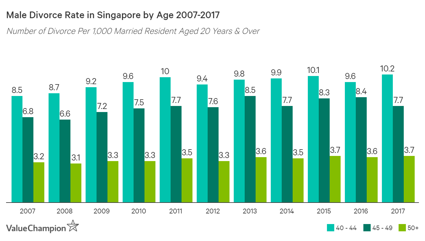 Why Singaporean Millennials Are Divorcing Less