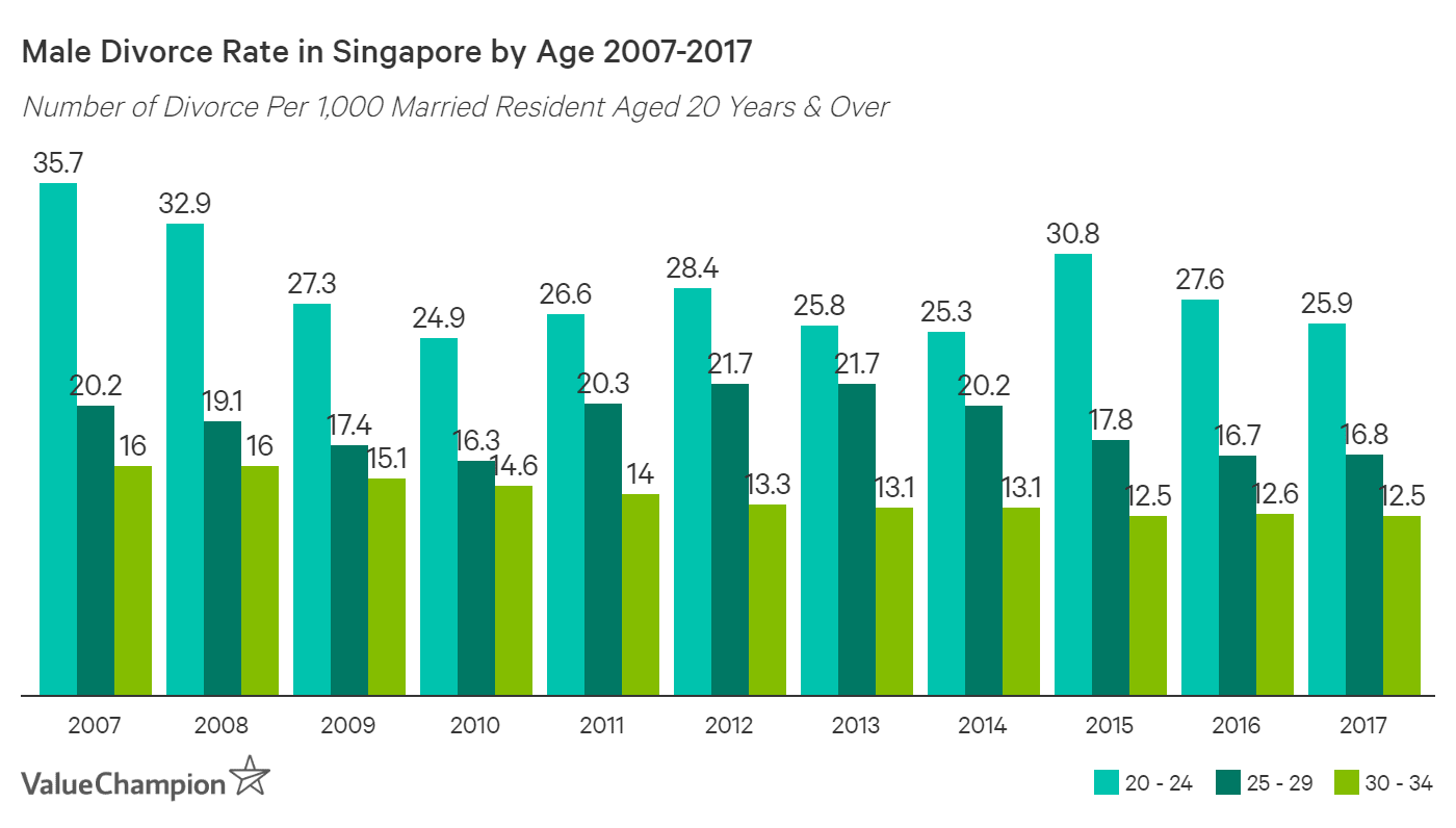 divorce rates in singapore