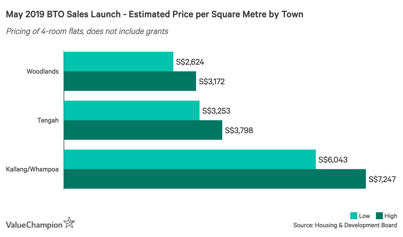 May 2019 BTO Sales Launch - Estimated Price per Square Metre by Town