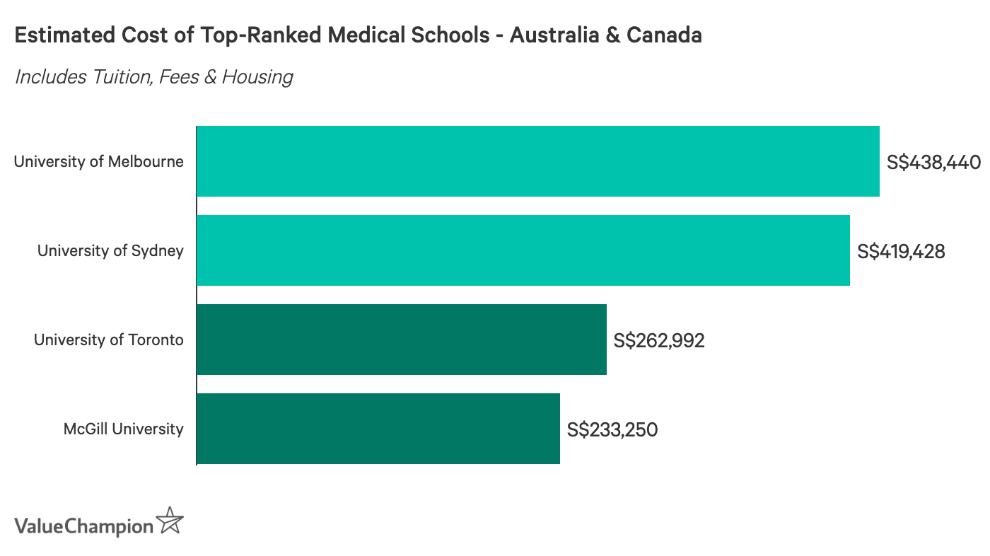 Estimated Cost of Top-Ranked Medical Schools Australia & Canada