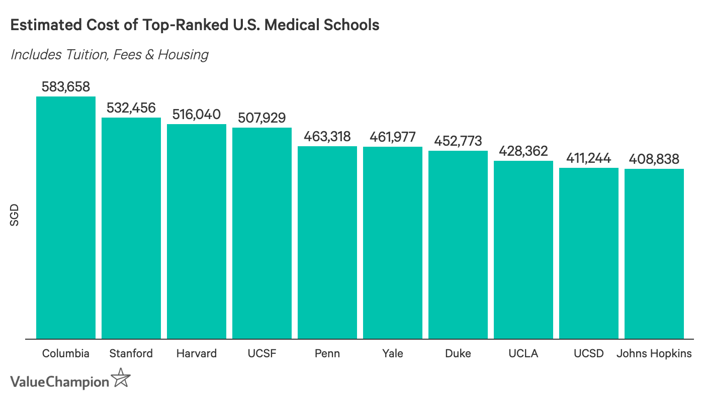how-much-does-it-cost-to-study-at-the-world-s-top-medical-schools