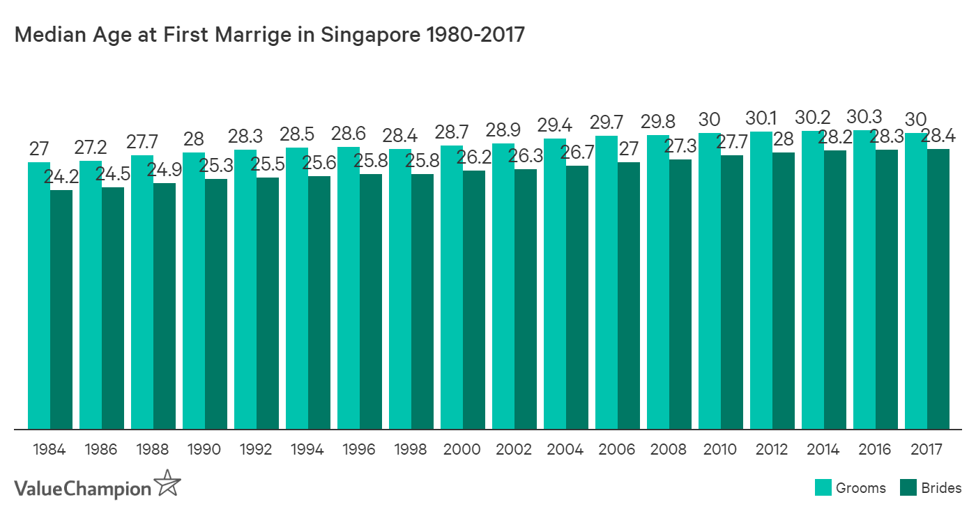 Median age at first marriage has been gradually increasing over the past few decades in Singapore