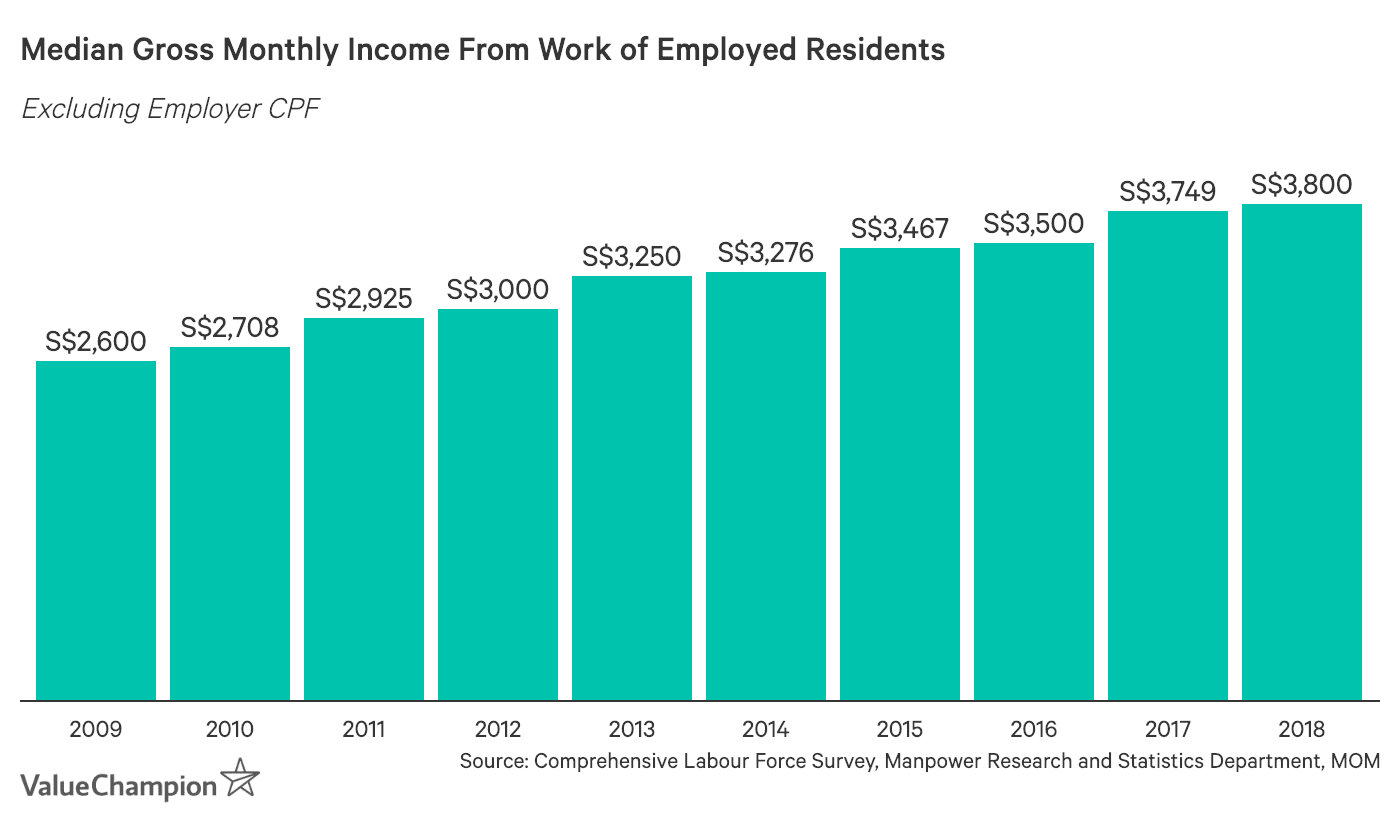 Median Gross Monthly Income From Work of Employed Residents