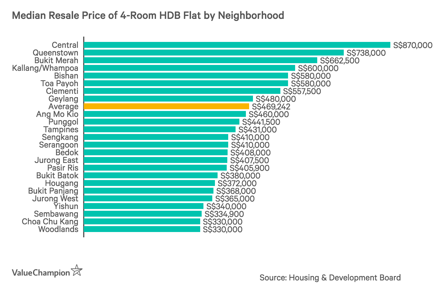 Median Resale Price of 4-Room HDB Flat by Neighborhood