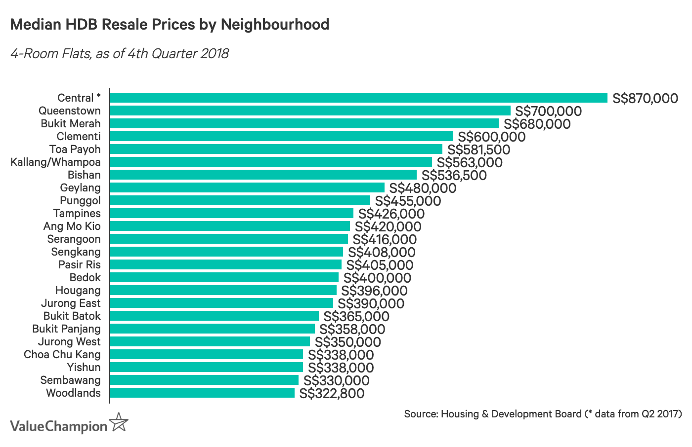 Median HDB Resale Prices by Neighbourhood