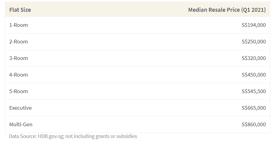 This table shows the median resale hdb prices by flat type in 2021