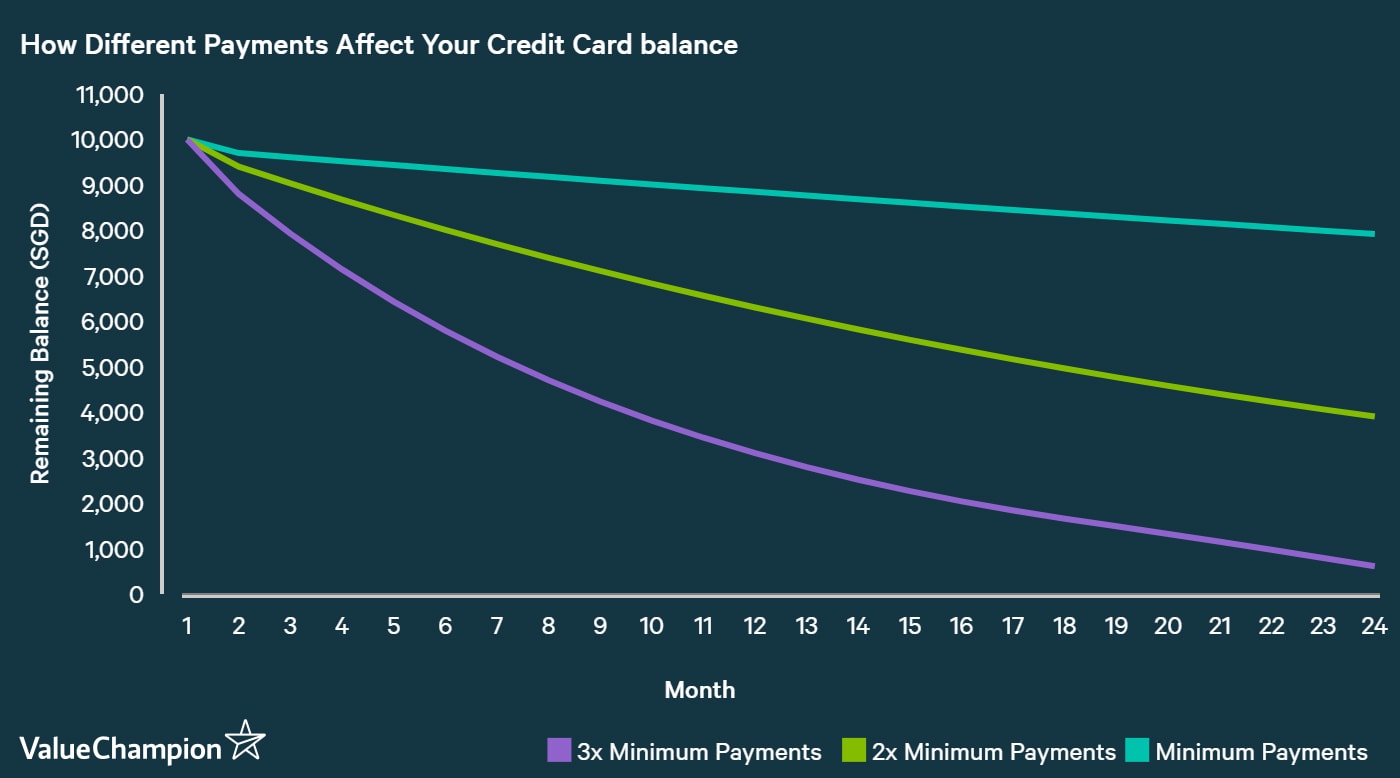 credit card minimum payment what you need to know