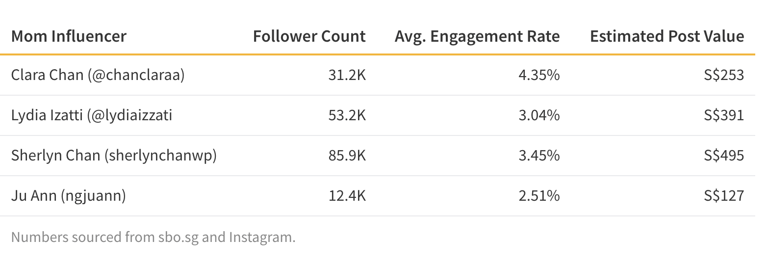 Table comparing mom influencers post values and engagement rates.