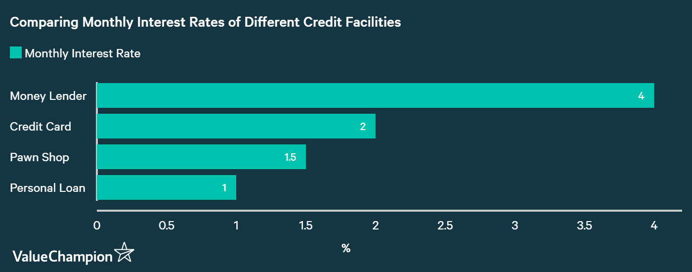 Average Interest Rates At Licensed Money Lenders In Singapore - licensed money lenders vs banks