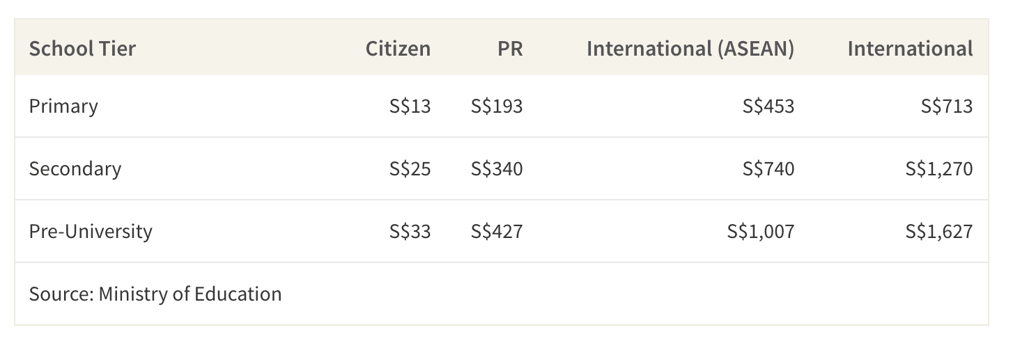 This table shows the monthly education fees including misc. fees based on residency status