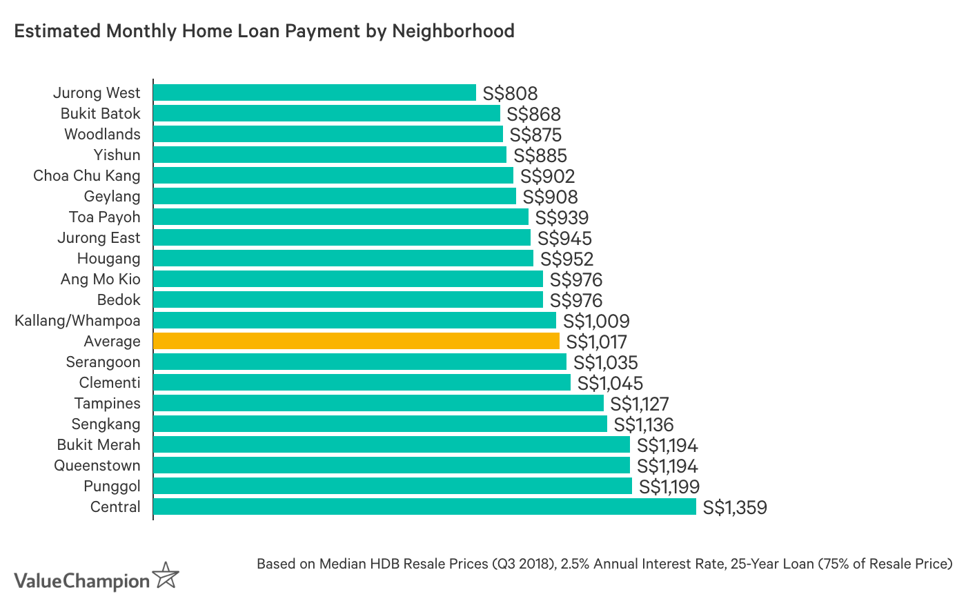 Estimated Monthly Home Loan Payment by Neighborhood