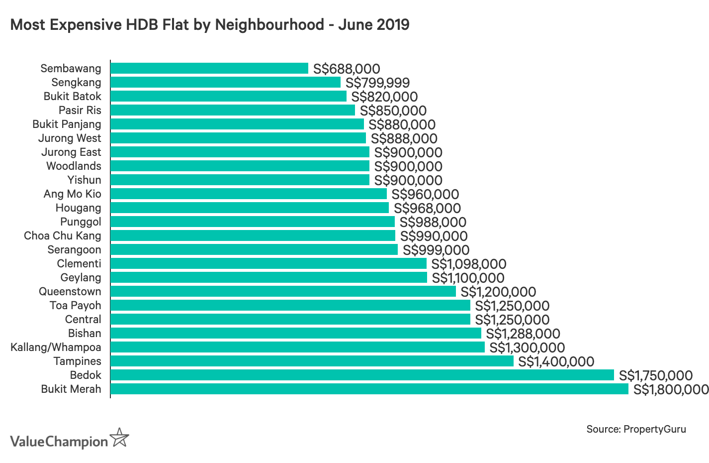 Most Expensive HDB Flat by Neighbourhood - June 2019