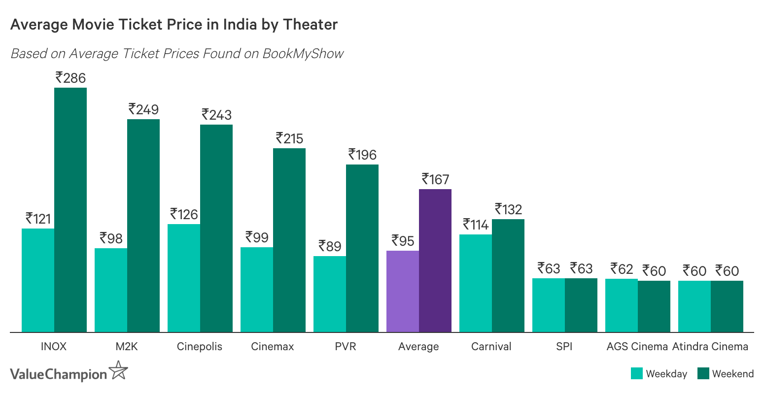 Average Cost of Movie Tickets in India 2020 ValueChampion India