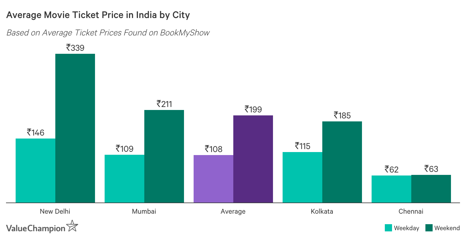 Average Cost of Movie Tickets in India 2020 ...