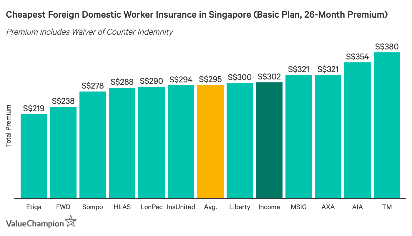 Income Domestic Helper Insurance How To Evaluate It Maid Insurance Review Valuechampion Singapore