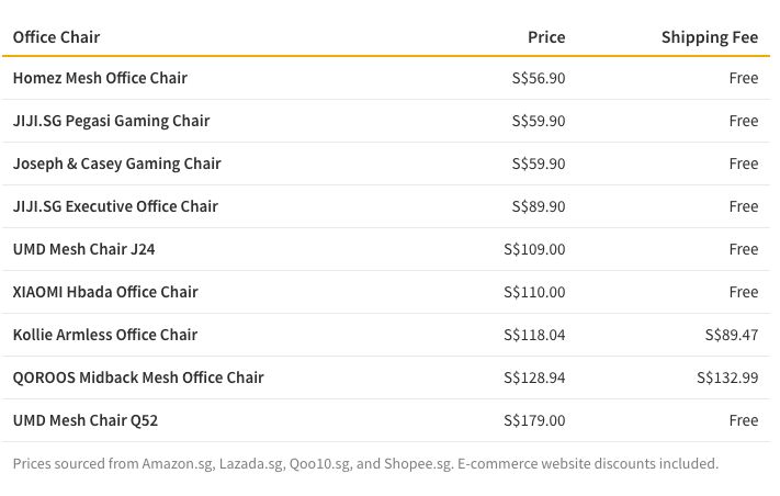 This table shows a cost breakdown of different ergonomic chairs