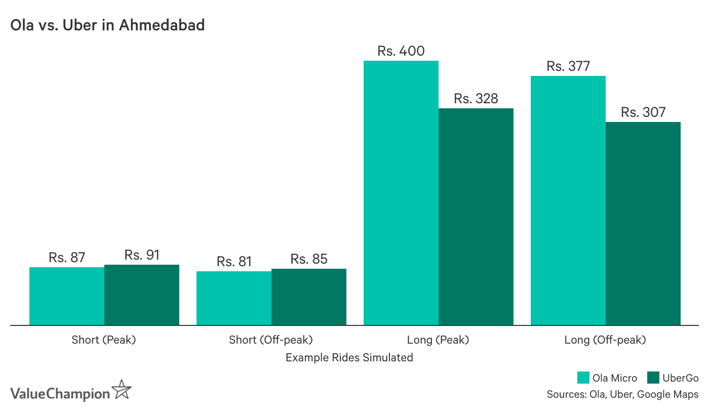 Ola vs. Uber 2019 Which is the Cheaper Ride Hailing Service in India?