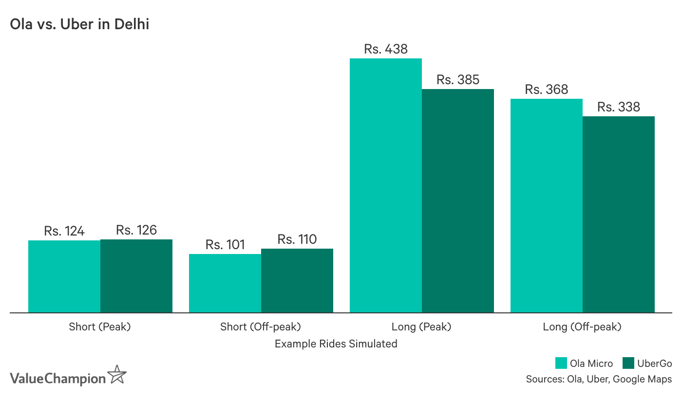 Ola vs. Uber in Delhi. Short ride during peak time costs Rs. 124 by Ola Micro and Rs. 126 by UberGo. Short ride during off-peak time costs Rs. 101 by Ola Micro and Rs. 110 by UberGo. Long ride during peak time costs Rs. 438 by Ola Micro and Rs. 385 by UberGo. Long ride during off-peak time costs Rs. 368 by Ola Micro and Rs. 338 by UberGo.