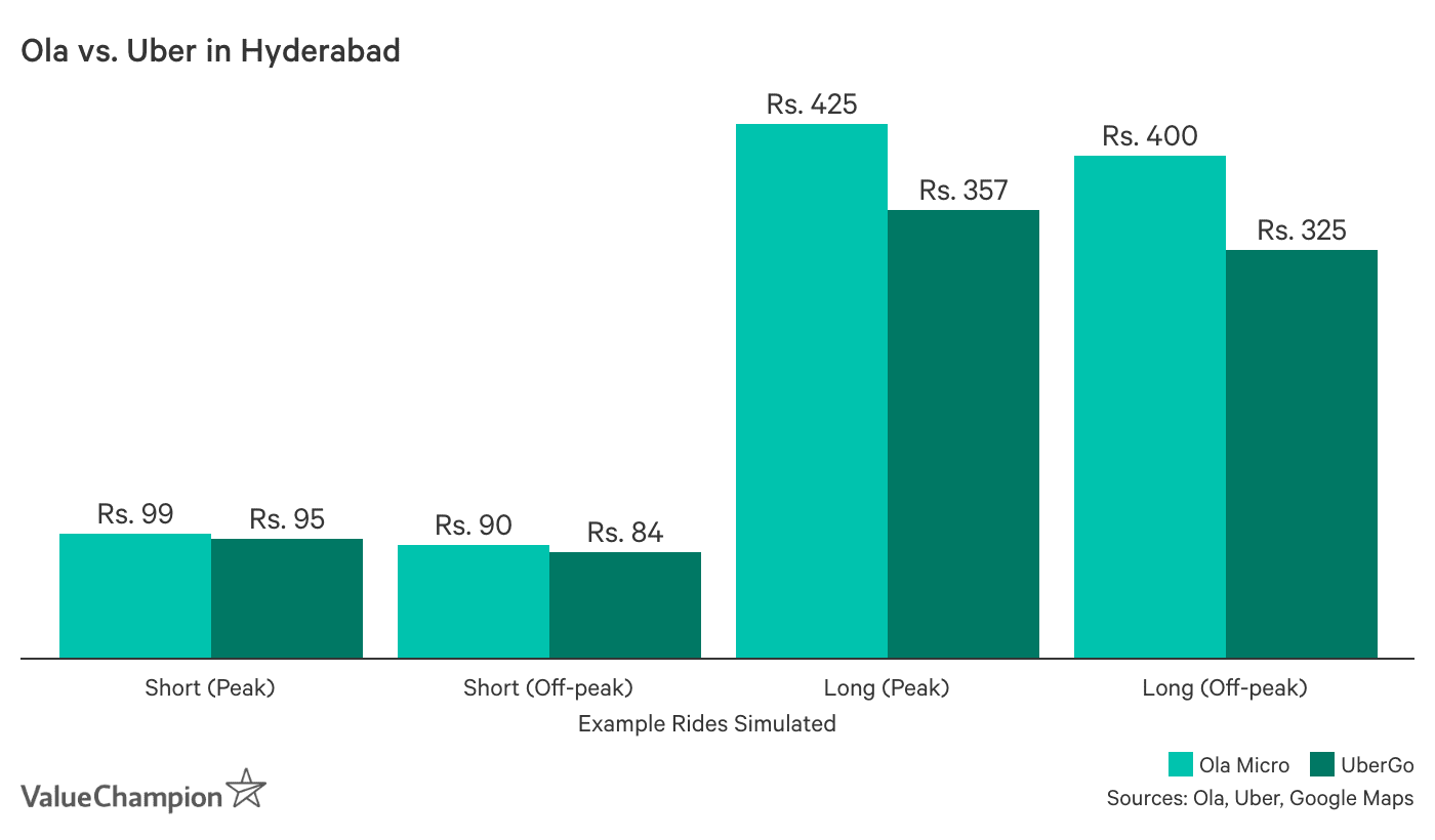 Ola vs. Uber in Hyderabad. Short ride during peak time costs Rs. 99 by Ola Micro and Rs. 95 by UberGo. Short ride during off-peak time costs Rs. 90 by Ola Micro and Rs. 84 by UberGo. Long ride during peak time costs Rs. 425 by Ola Micro and Rs. 357 by UberGo. Long ride during off-peak time costs Rs. 400 by Ola Micro and Rs. 325 by UberGo.