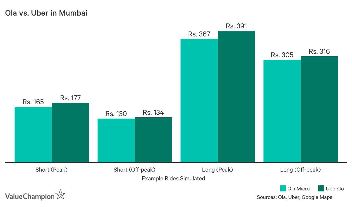 Ola vs. Uber in Mumbai. Short ride during peak time costs Rs. 165 by Ola Micro and Rs. 177 by UberGo. Short ride during off-peak time costs Rs. 130 by Ola Micro and Rs. 134 by UberGo. Long ride during peak time costs Rs. 367 by Ola Micro and Rs. 391 by UberGo. Long ride during off-peak time costs Rs. 305 by Ola Micro and Rs. 316 by UberGo.