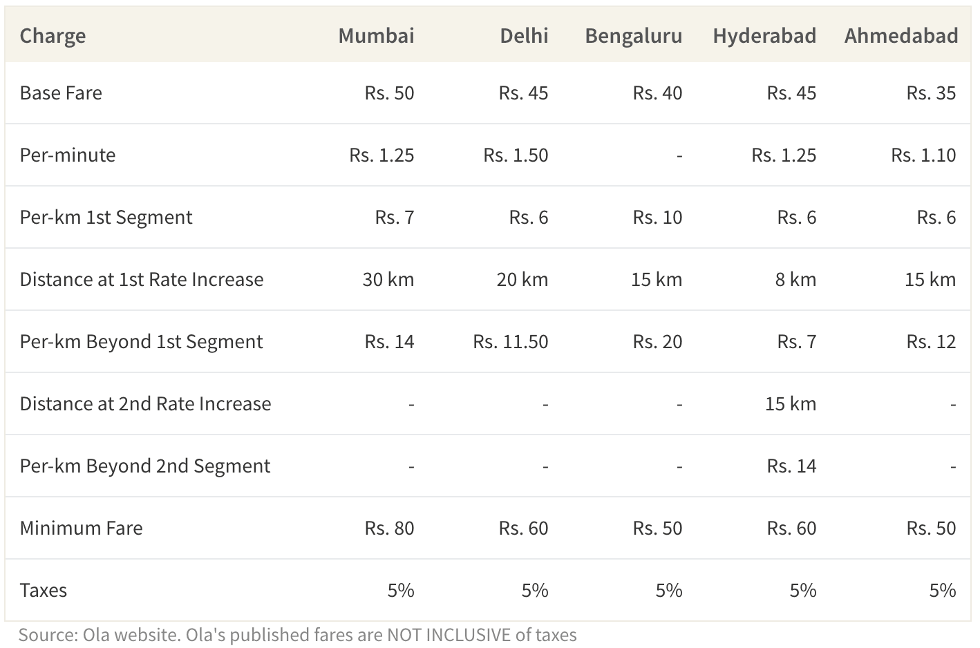 This table shows the pricing formula for Ola by city.