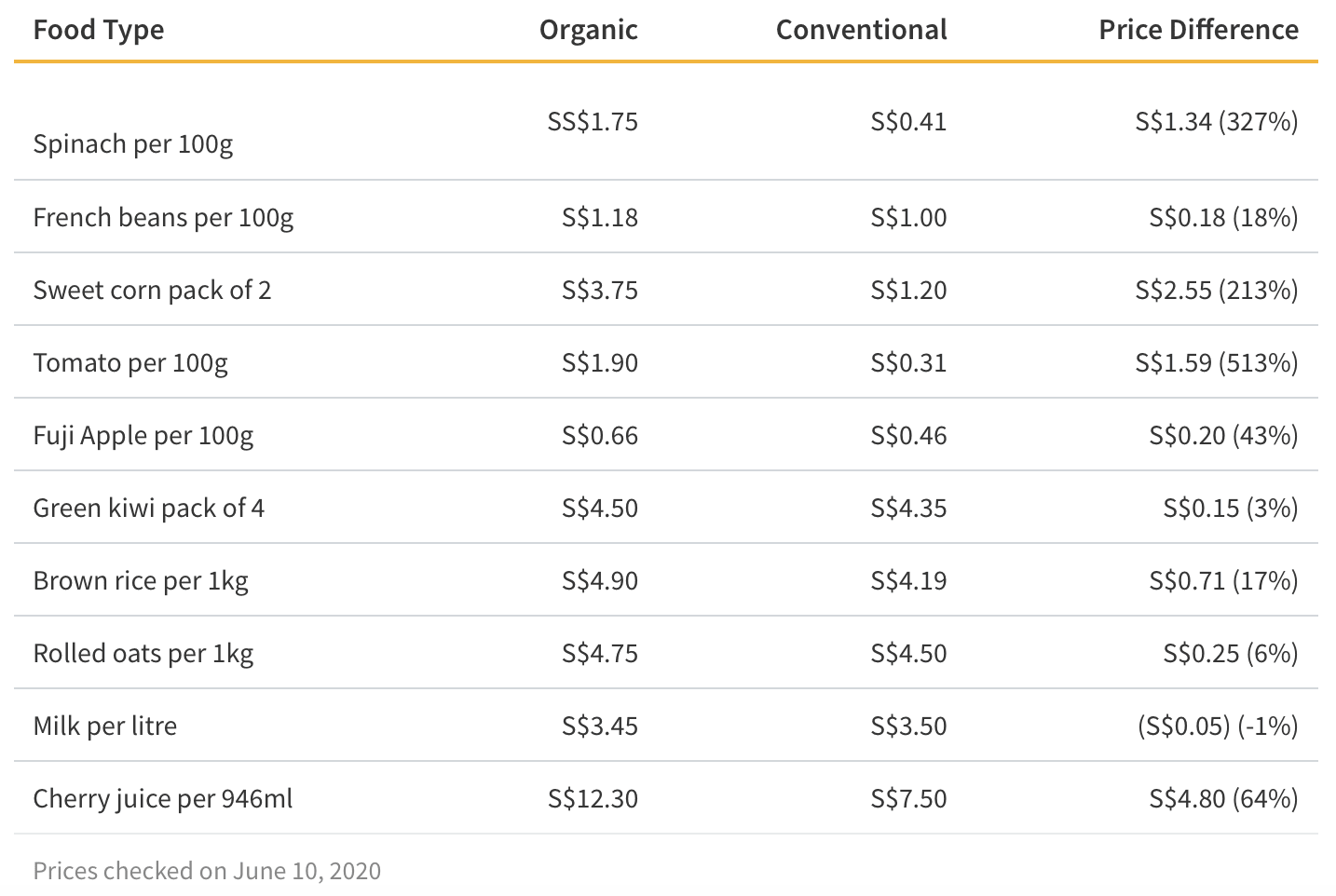 Cost of Conventional & Organic Foods