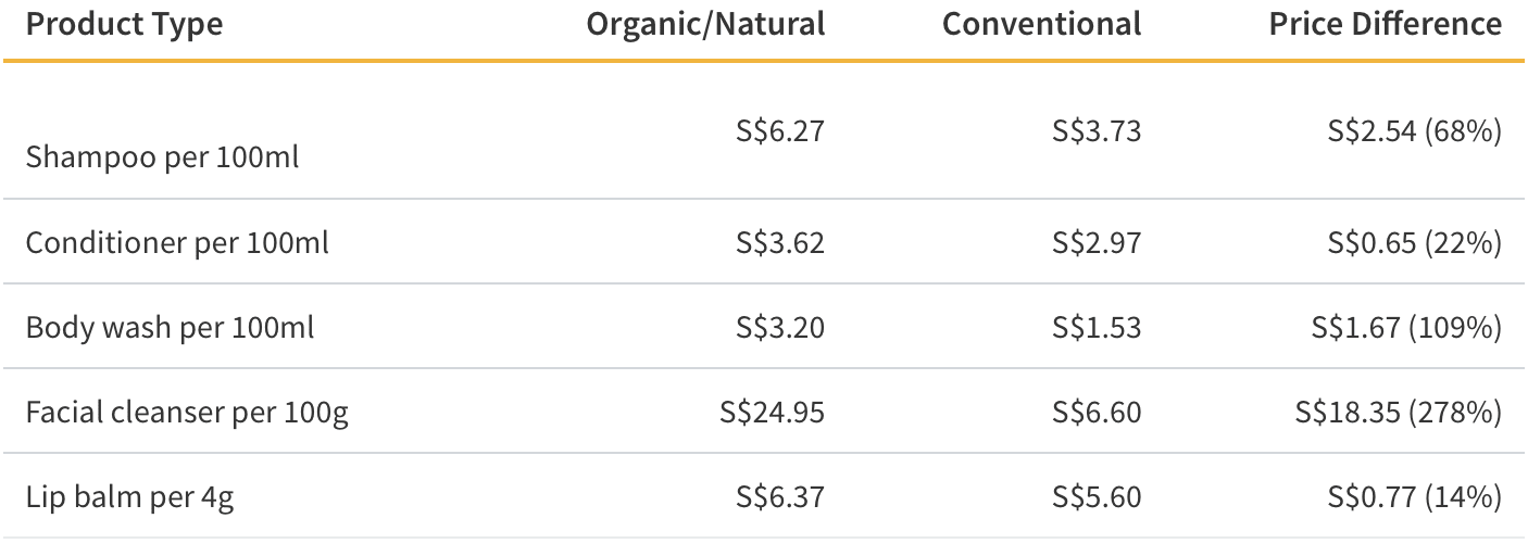 Cost of Conventional & Organic Cosmetics