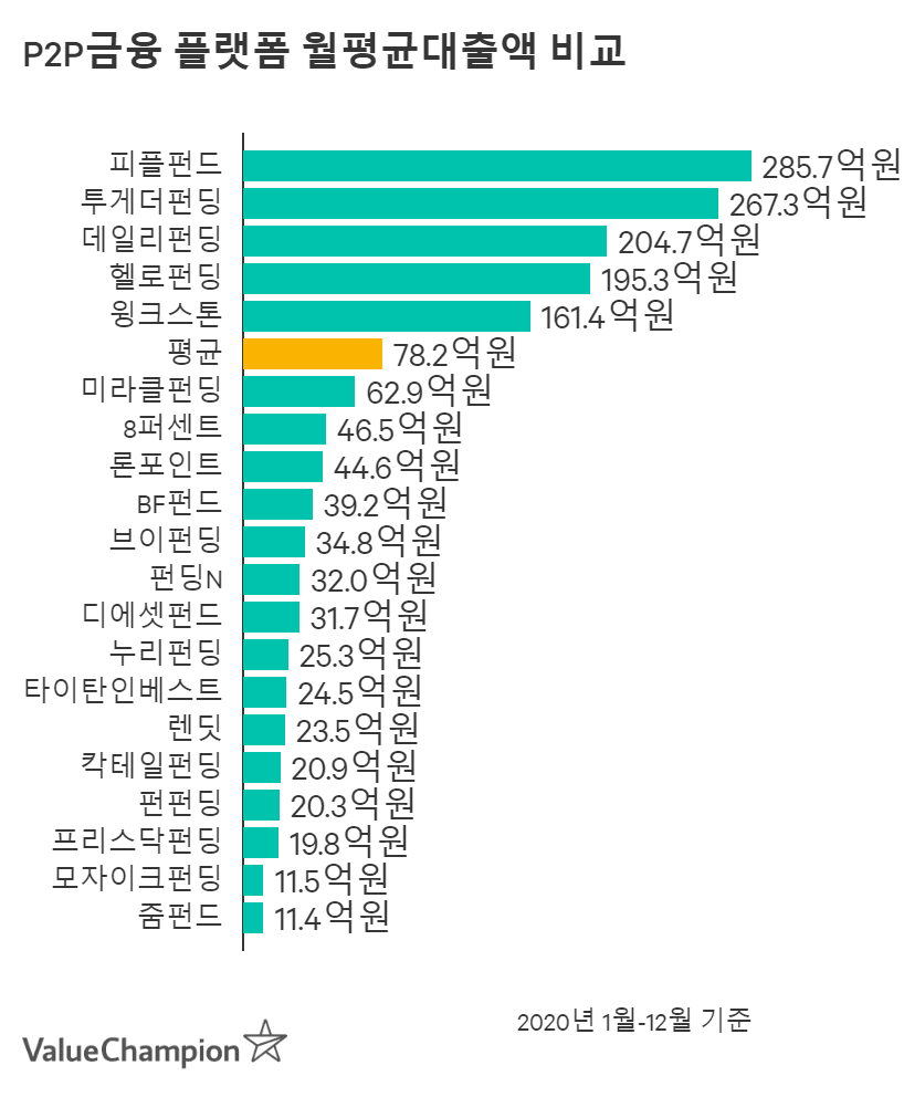 팸블과 P2P 투자는 어떻게 다른가요? 5