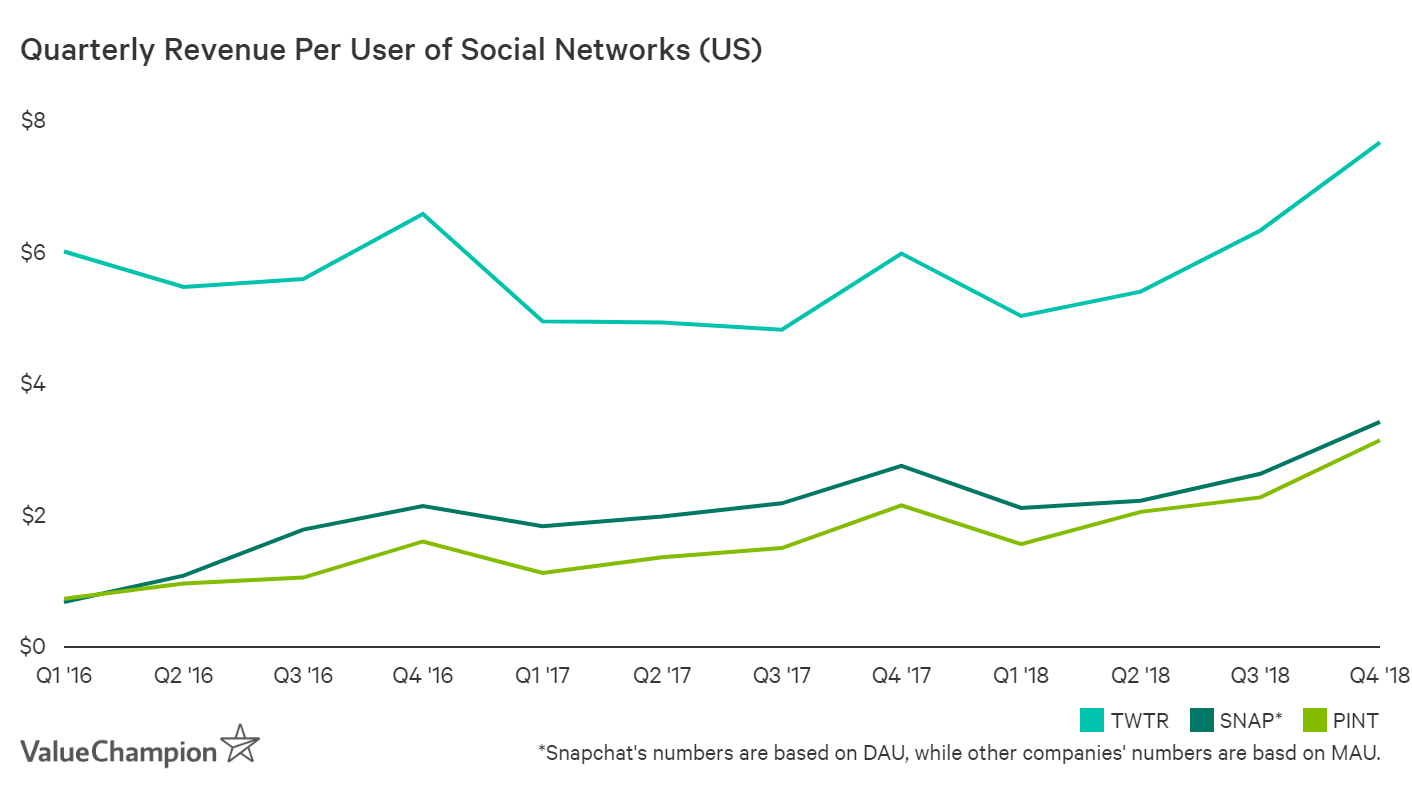 Pinterest's average revenue per user in the US is about $3, less than half of Twitter's $7.7