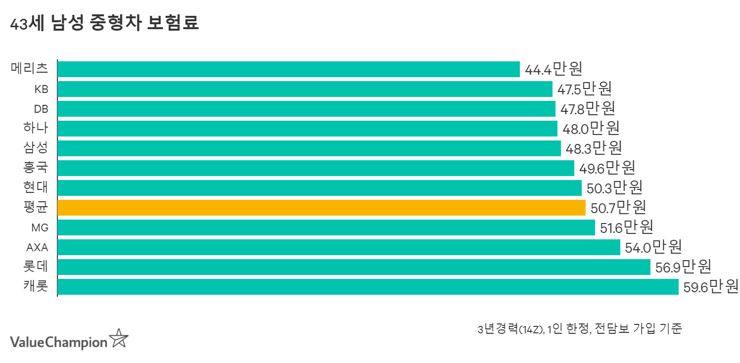 KB매직카 삼성화재 다이렉트 자동차보험 주행거리 할인 에듀카 자동차보험 비교견적 검색