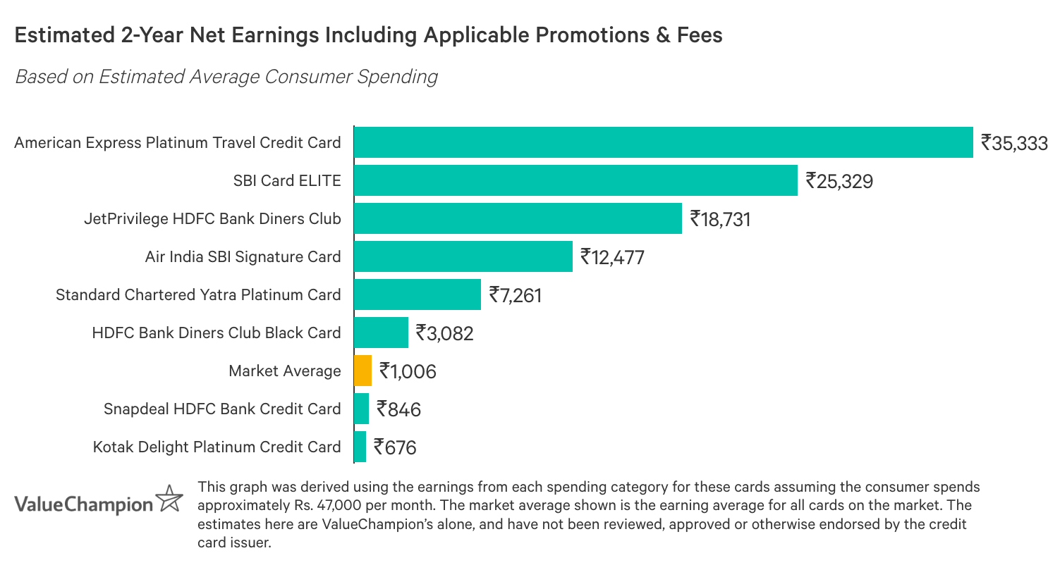 Sbi Card Elite Does This Card Work For You Valuechampion India